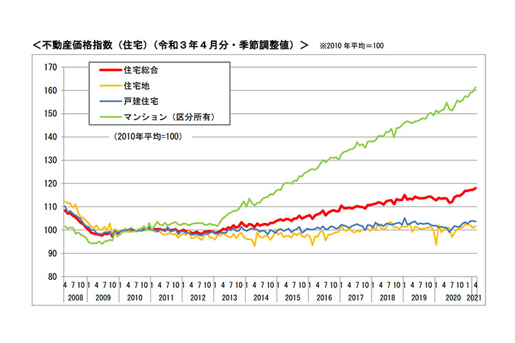 不動産価格指数